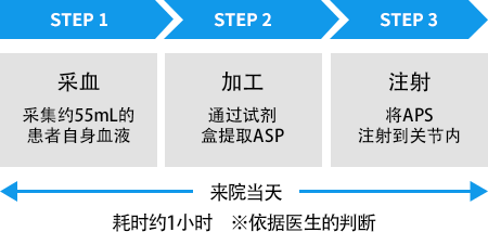 APS疗法 | 日医 | JP APEX
